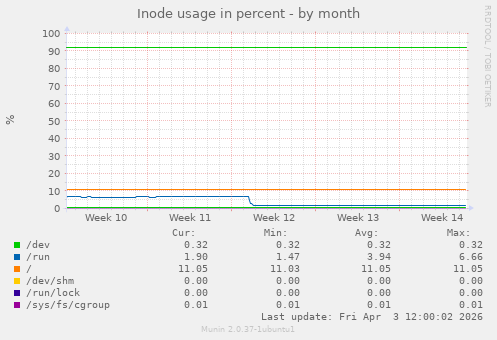 Inode usage in percent